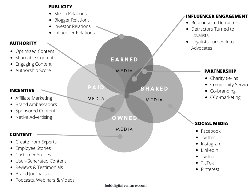 Paid Earned Shared Owned Media (PESO)